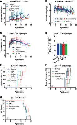 Corrigendum: The use of progeroid DNA repair-deficient mice for assessing anti-aging compounds, illustrating the benefits of nicotinamide riboside